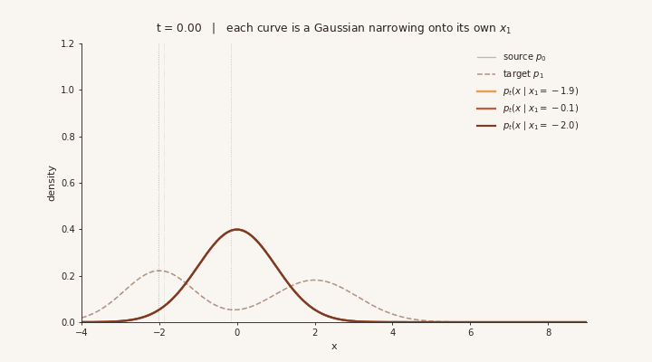 Three conditional Gaussian probability paths collapsing onto their target points