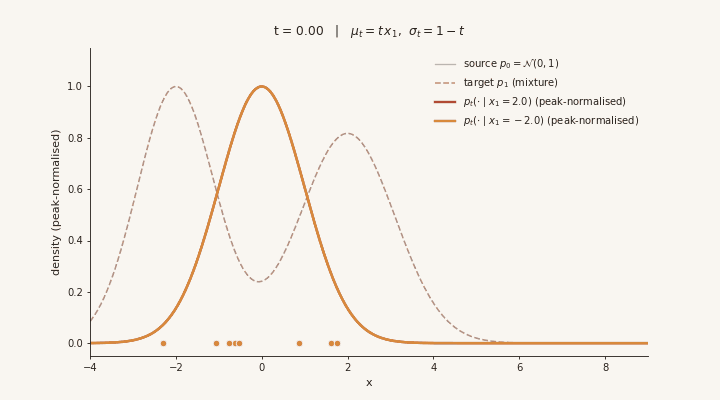 Conditional transport of prior samples toward two target points