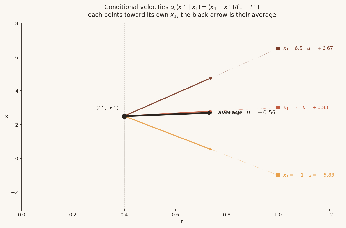 Conditional velocities and their average at a fixed position and time