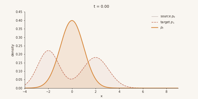Distribution morphing from the Gaussian source to the target mixture