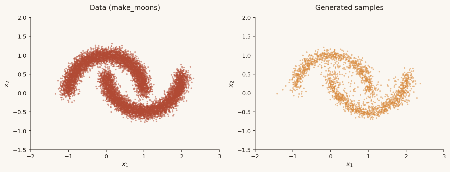 Two-moons training data beside samples generated by the learned flow