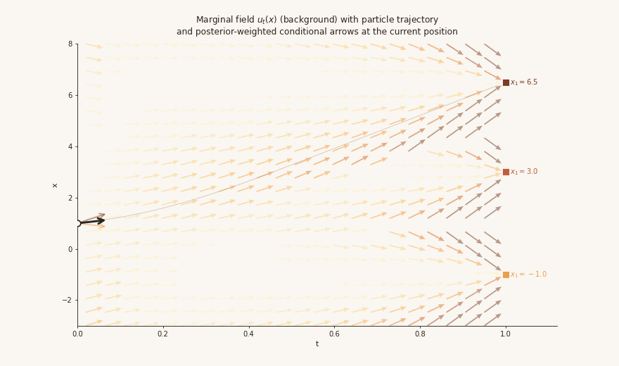 The marginal field, particle trajectory, and posterior-weighted conditional arrows