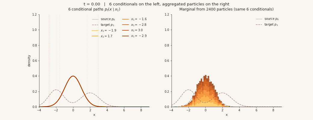 Conditional paths and their aggregated marginal probability path