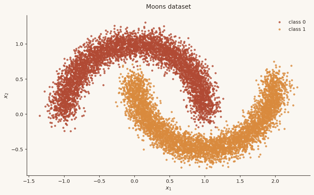 The two-moons target dataset