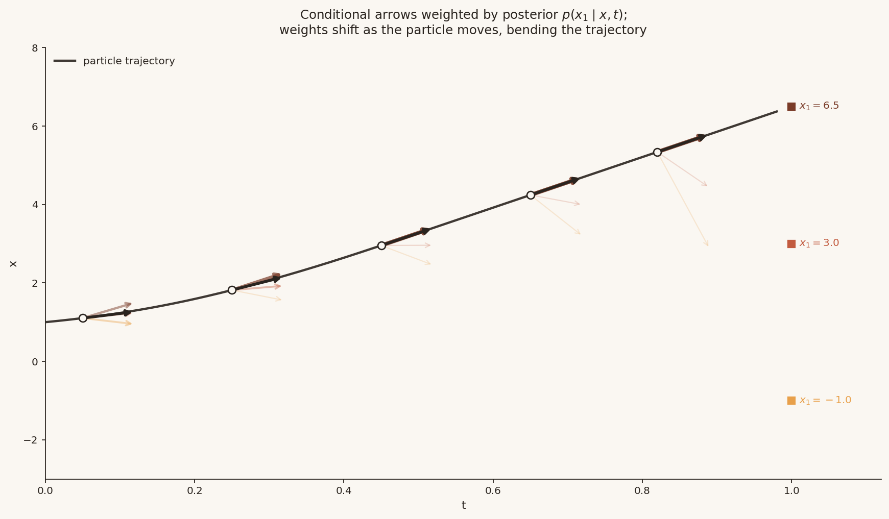 A curved trajectory produced by posterior-weighted conditional velocities