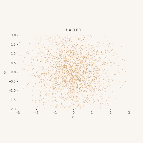Samples transported from Gaussian noise to the learned two-moons distribution