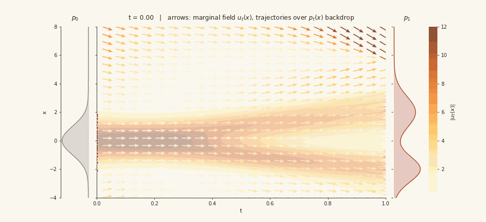 The marginal velocity field and transported particle trajectories